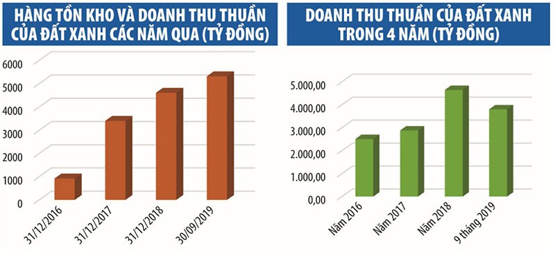 “Bắt mạch” Đất Xanh (DXG) qua các khoản phải thu và hàng tồn kho ảnh 1