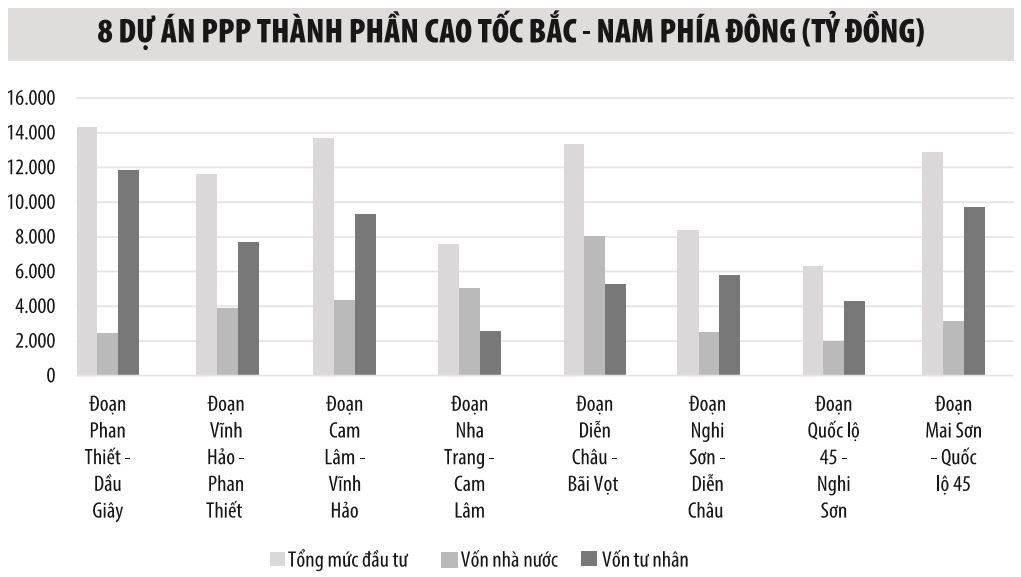 8 dự án PPP cao tốc Bắc - Nam: Dự liệu các phương án cho tình huống không chọn được nhà đầu tư ảnh 1