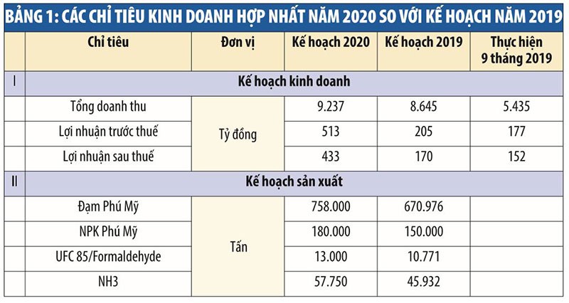 Đạm Phú Mỹ (DPM): Khối tiền ngàn tỷ đồng “ngủ quên” ảnh 1