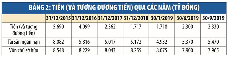 Đạm Phú Mỹ (DPM): Khối tiền ngàn tỷ đồng “ngủ quên” ảnh 2