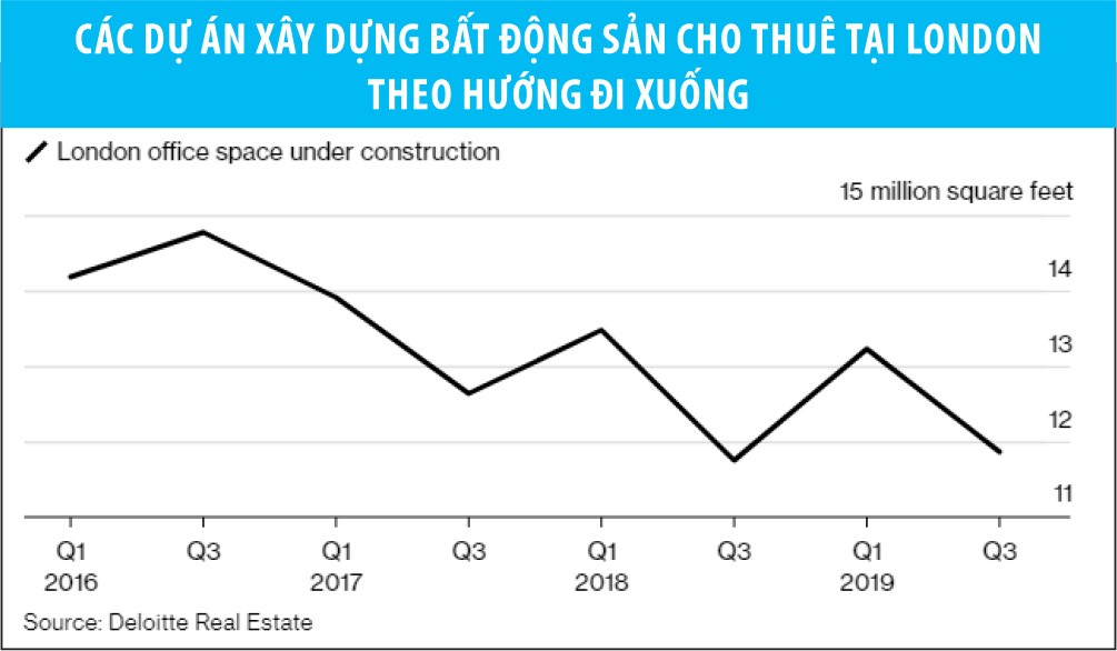 Bất động sản London sẽ khởi sắc năm 2020 ảnh 1