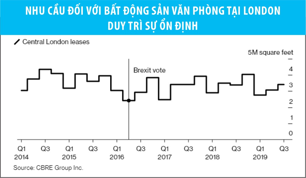 Bất động sản London sẽ khởi sắc năm 2020 ảnh 2