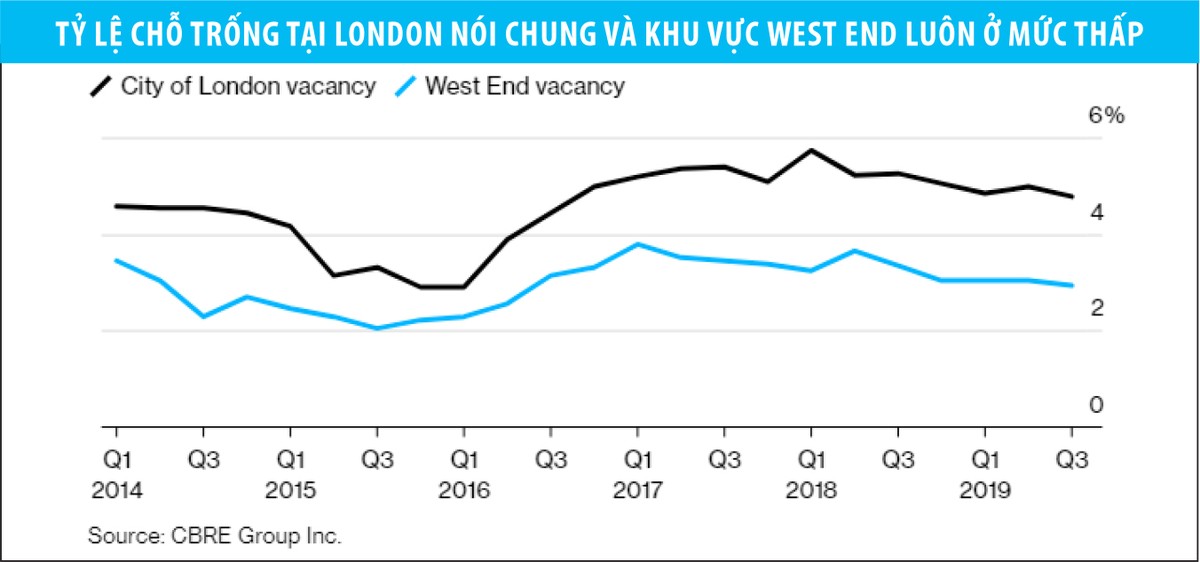 Bất động sản London sẽ khởi sắc năm 2020 ảnh 3