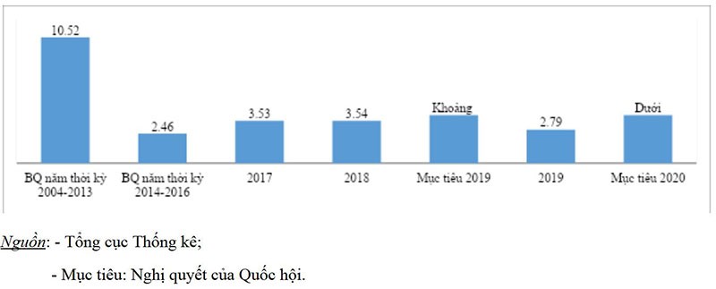 Kiểm soát lạm phát - kết quả kép của năm 2019, thách thức cho năm 2020 ảnh 1