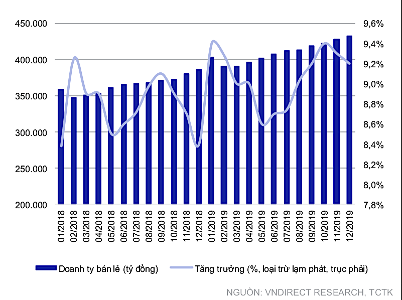 Ngành bán lẻ được dự báo tiếp tục tăng trưởng tốt trong năm 2020 ảnh 1