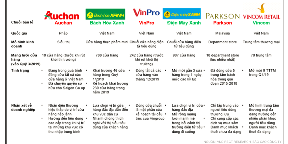 Ngành bán lẻ được dự báo tiếp tục tăng trưởng tốt trong năm 2020 ảnh 2