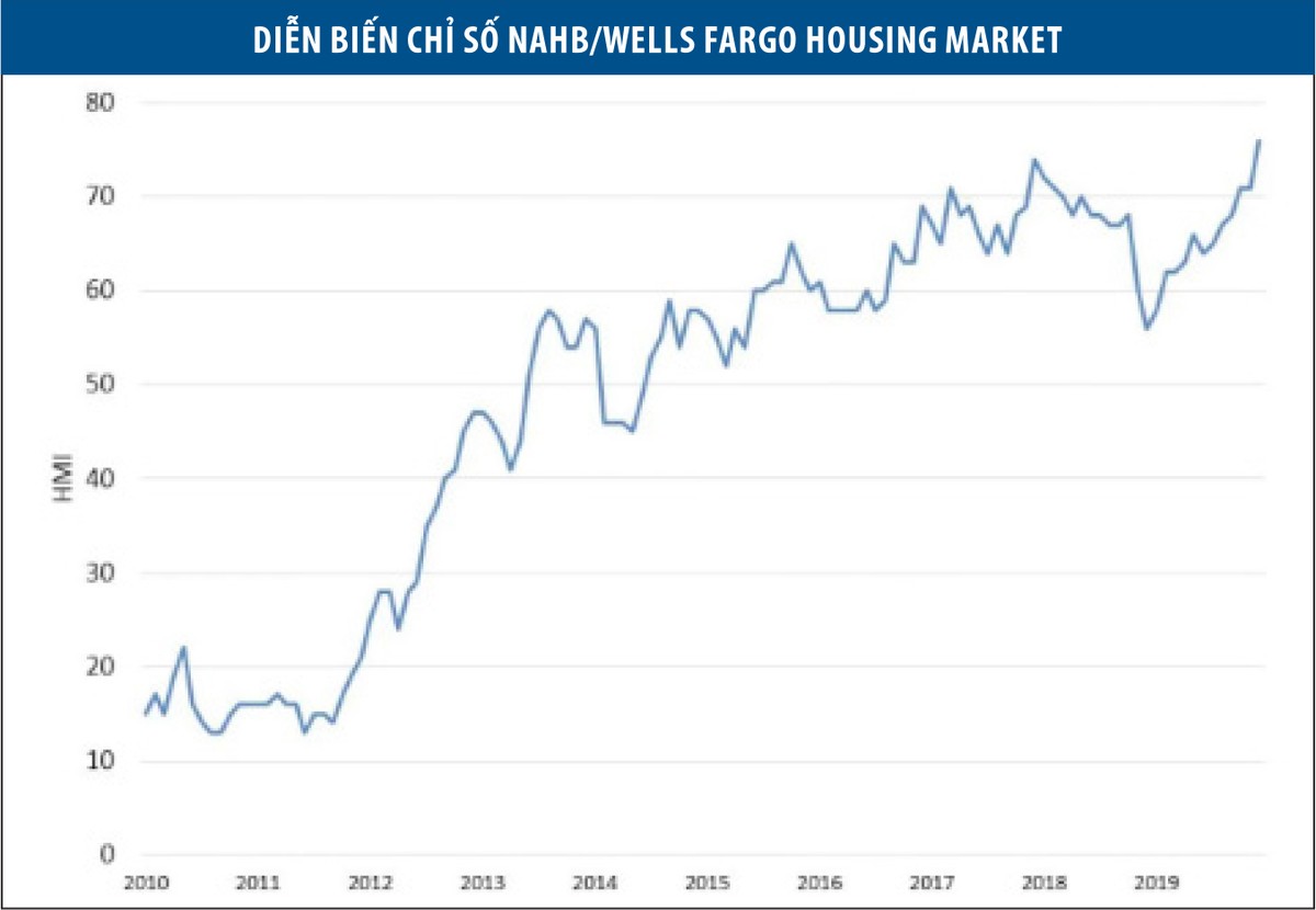 Bất động sản Mỹ 2020: Tăng trưởng giá nhà chậm lại ảnh 1