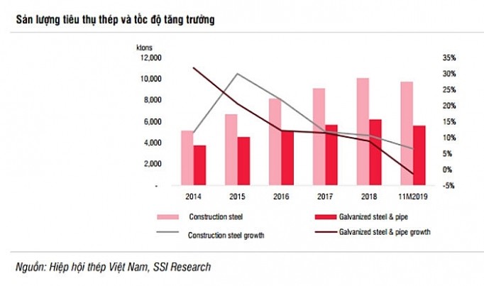 Ngành thép được dự báo tăng trưởng chậm trong năm 2020 ảnh 1