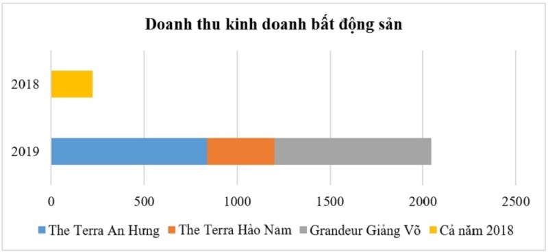Văn Phú – Invest đạt lợi nhuận sau thuế 525 tỷ đồng, vượt kế hoạch năm 2019 ảnh 1