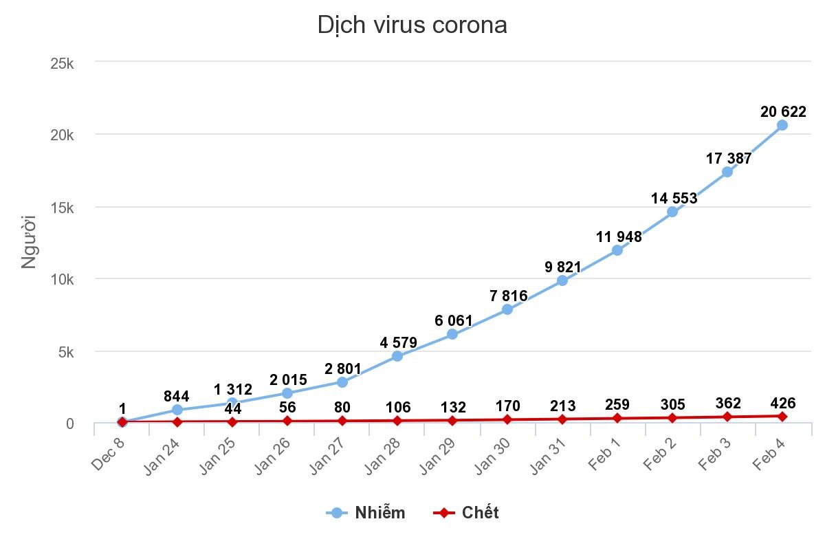 Số người chết vì virus corona tăng lên 426 ảnh 1