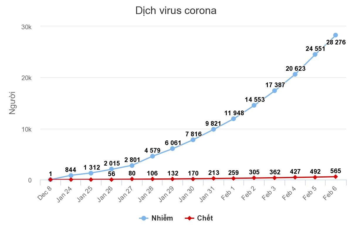 Số người chết vì virus corona tăng lên 565 ảnh 1