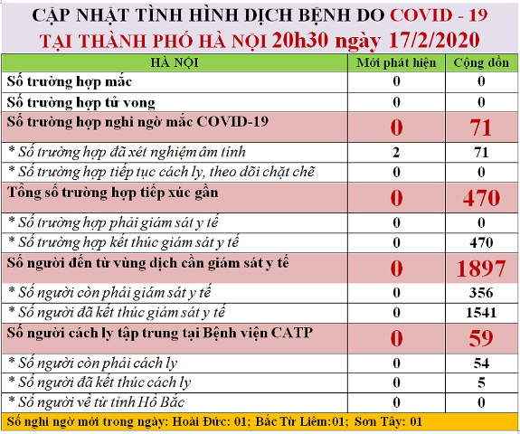 Hà Nội phát hiện thêm 3 người nghi nhiễm Covid-19 ảnh 1