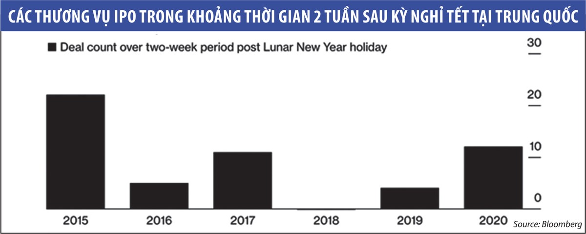 Hoạt động IPO tại Trung Quốc sôi động được bao lâu? ảnh 1