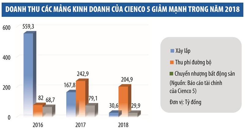 Đấu giá 40% vốn của Cienco 5: Làm ăn sa sút, cổ phiếu có hấp dẫn? ảnh 1