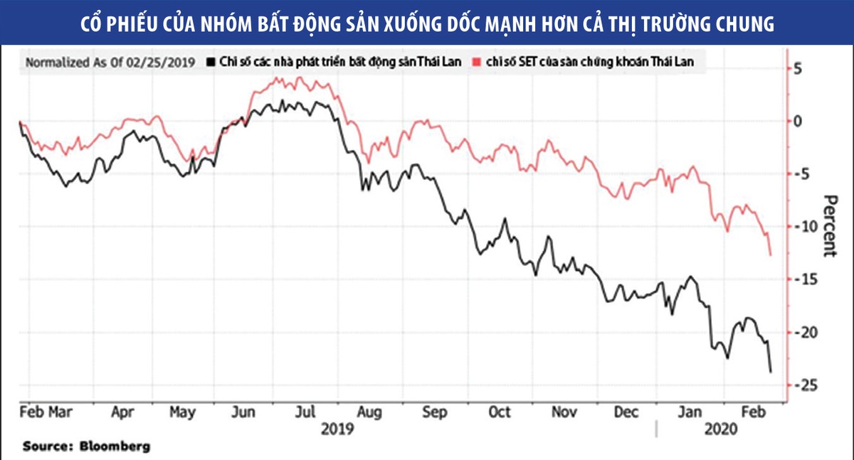 Bất động sản Thái Lan “đói” khách ảnh 1