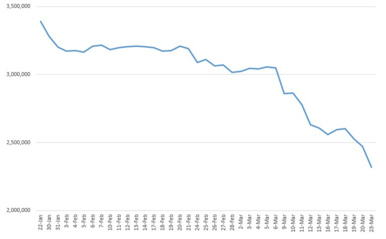 Vốn hóa sàn HoSE mất hơn 1 triệu tỷ đồng kể từ sau Tết âm lịch ảnh 1