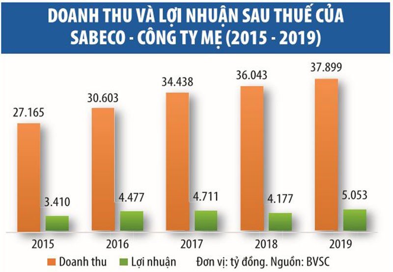 Câu hỏi với Sabeco (SAB) khi thành quả bị “thổi bay” ảnh 1
