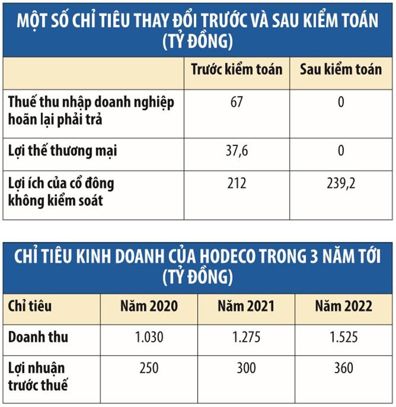 Lòng vòng giá trị quyền sử dụng đất tại Hodeco (HDC) ảnh 2