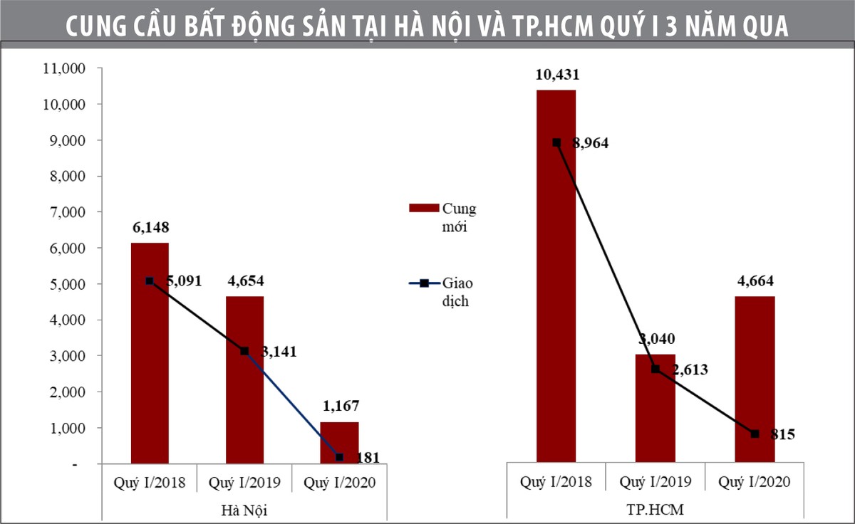 Nhiều doanh nghiệp địa ốc đã “cạn tiền” ảnh 1