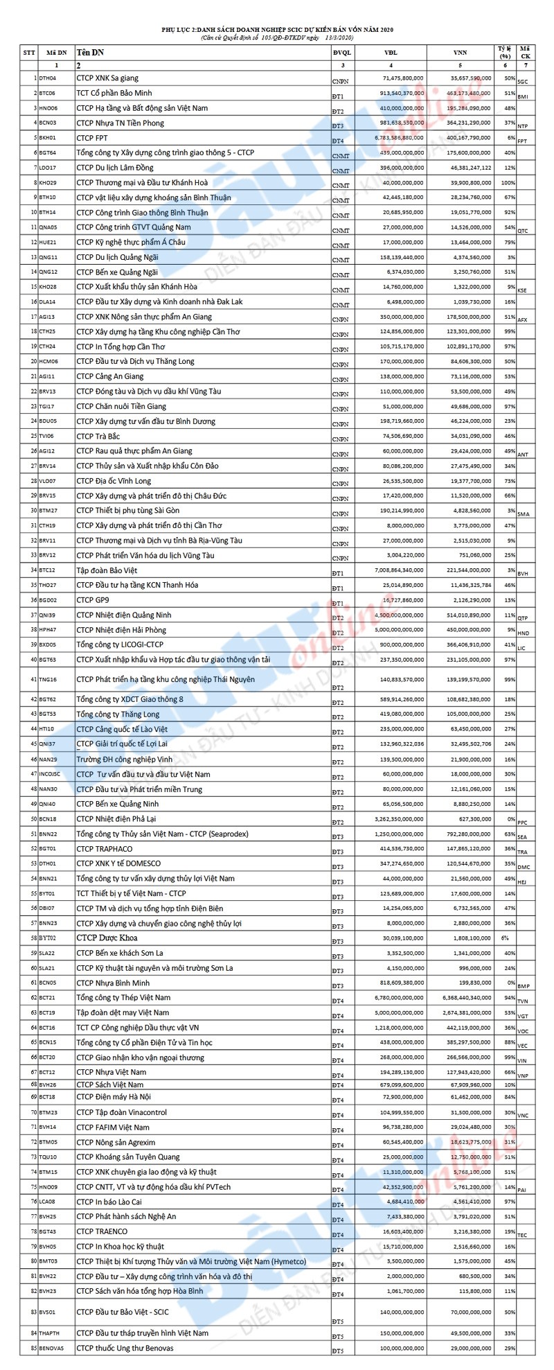 Danh sách chi tiết 85 doanh nghiệp SCIC dự kiến bán vốn trong năm 2020 ảnh 1