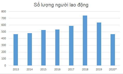 “Ngấm đòn” trực diện từ Covid-19, Masco (MAS) dự tính phải giảm hơn 25% lao động năm 2020 ảnh 1