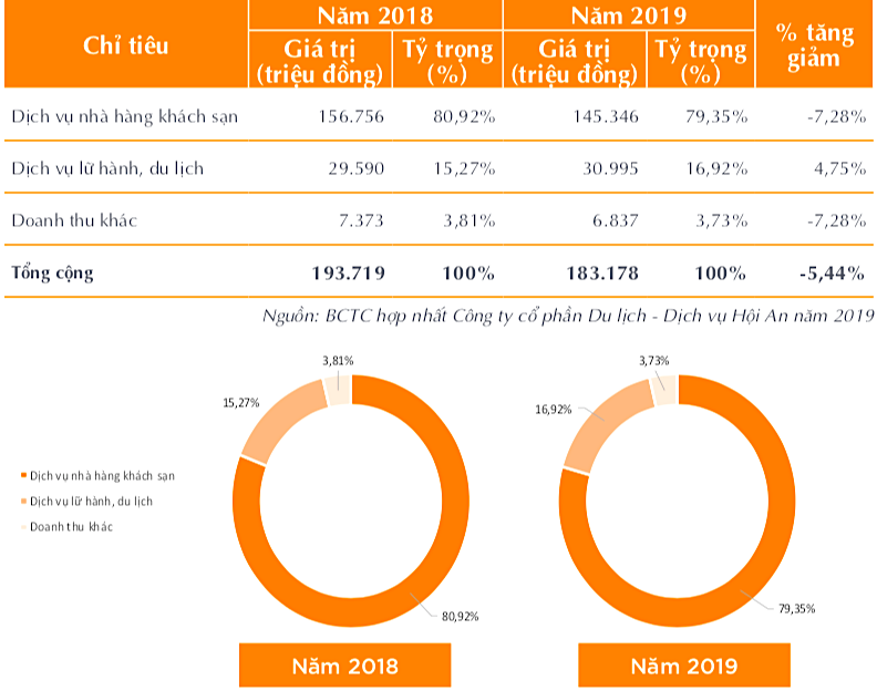 CTCP Du lịch dịch vụ Hội An (HOT) không thể đưa ra kế hoạch kinh doanh năm 2020 ảnh 1