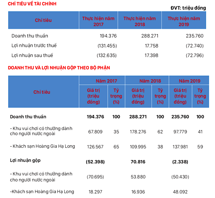 3 tháng đầu năm, Câu lạc bộ (casino) mang về hơn 15 tỷ đồng cho “ông chủ” Casino Hạ Long ảnh 2