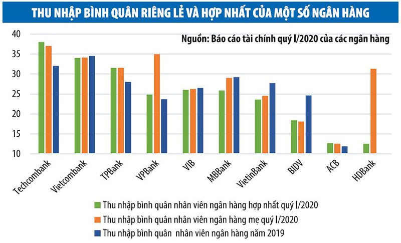 Nhà băng tìm cách bảo toàn lương nhân viên ảnh 1