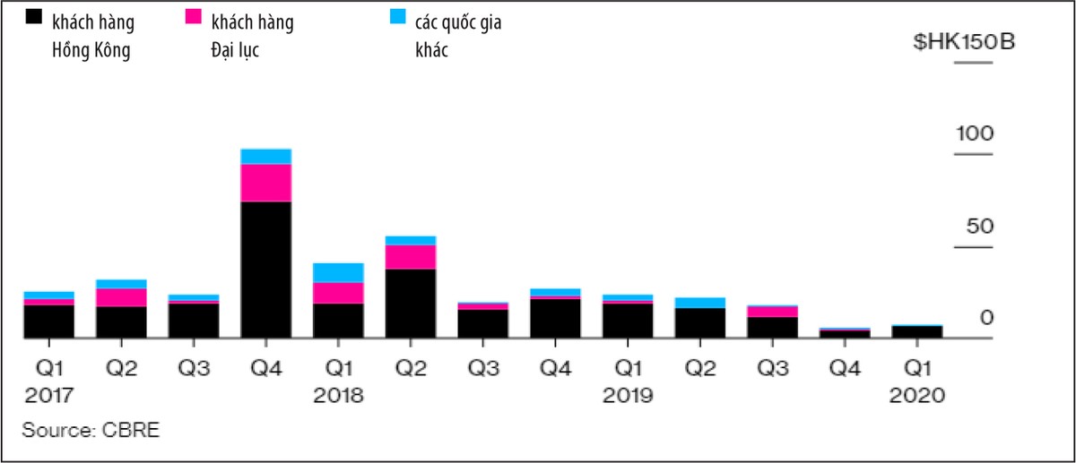 Khách hàng Đại lục “biến mất” khỏi thị trường bất động sản Hồng Kông ảnh 1