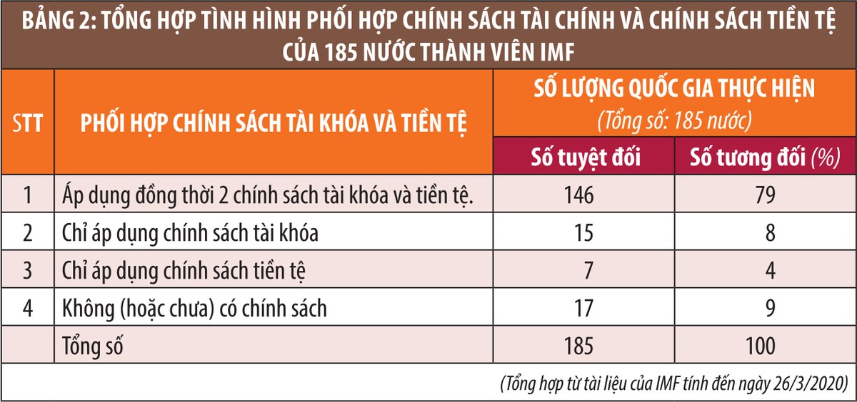 Bàn về chính sách tiền tệ và tài khóa đối phó với dịch Covid-19 ảnh 4