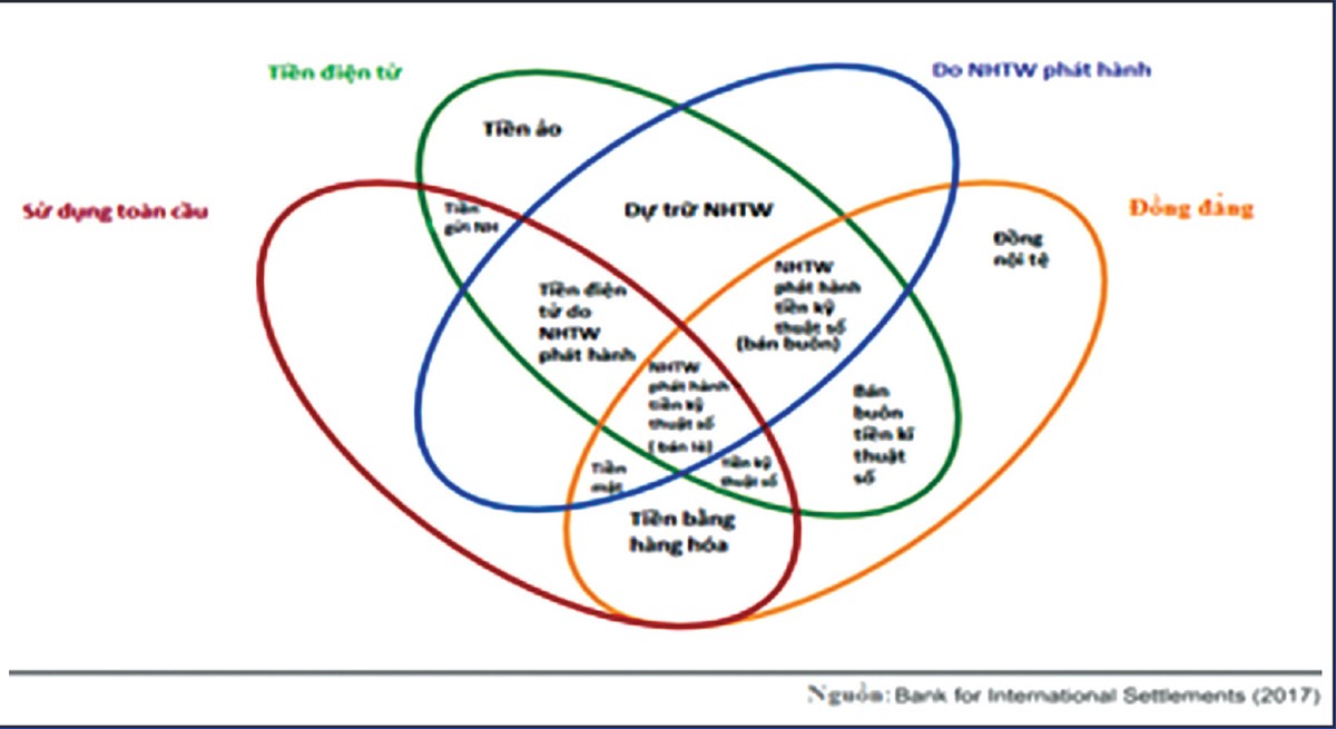 Quản lý tiền kỹ thuật số, kinh nghiệm quốc tế và hàm ý chính sách với Việt Nam ảnh 1