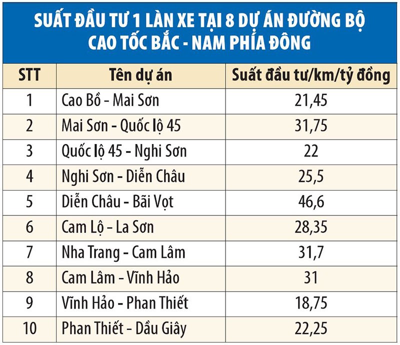 Phương án đầu tư Dự án Đường cao tốc Bắc - Nam phía Đông: Dư địa khá lớn cho nhà đầu tư trong nước ảnh 1