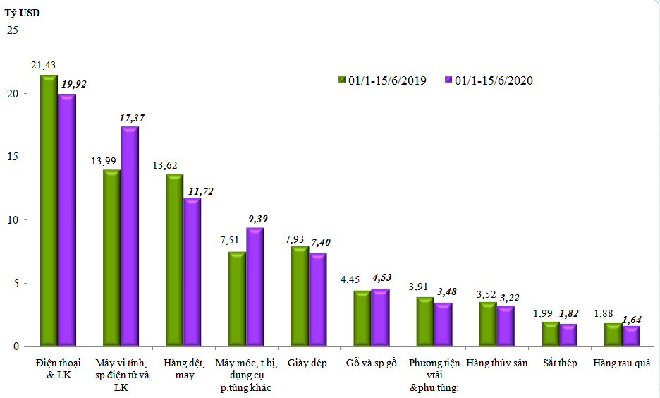 Việt Nam tiếp tục xuất siêu 3,75 tỷ USD sau gần 6 tháng 2020 ảnh 1