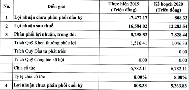 Sá xị Chương Dương (SCD) giảm mức lãi kế hoạch hơn 25% ảnh 1