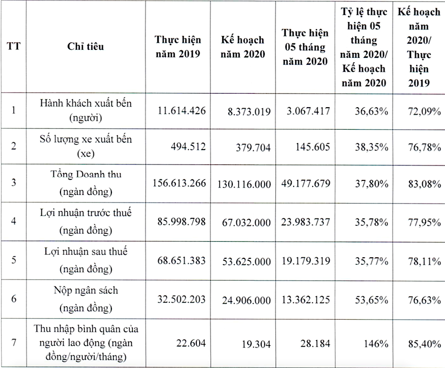 Bến xe miền Tây dành gần 130 tỷ đồng chia cổ tức ảnh 1