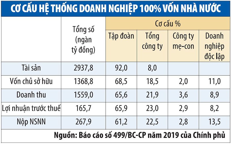 Doanh nghiệp nhà nước trong lằn ranh thúc thủ và bứt tốc - Bài 1: Mơ được là doanh nghiệp đúng nghĩa ảnh 1