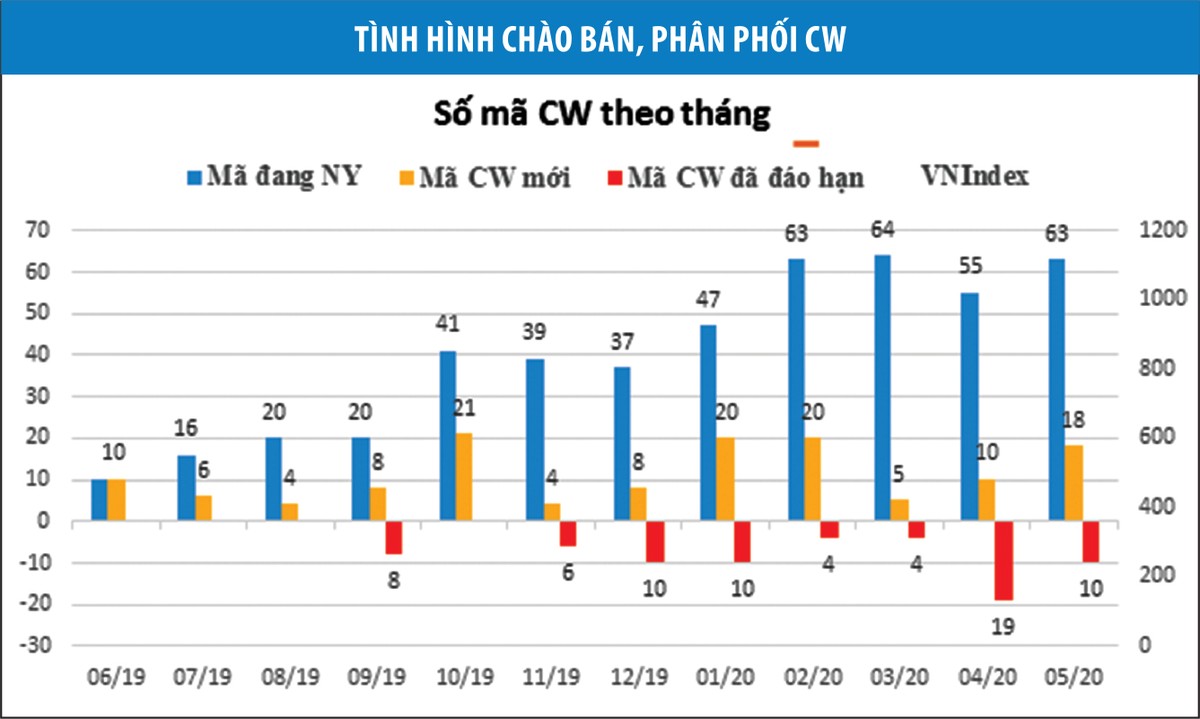 Chuyên gia SSI: “CW là sản phẩm thú vị, đặc biệt trong giai đoạn thị trường khó dự đoán” ảnh 2