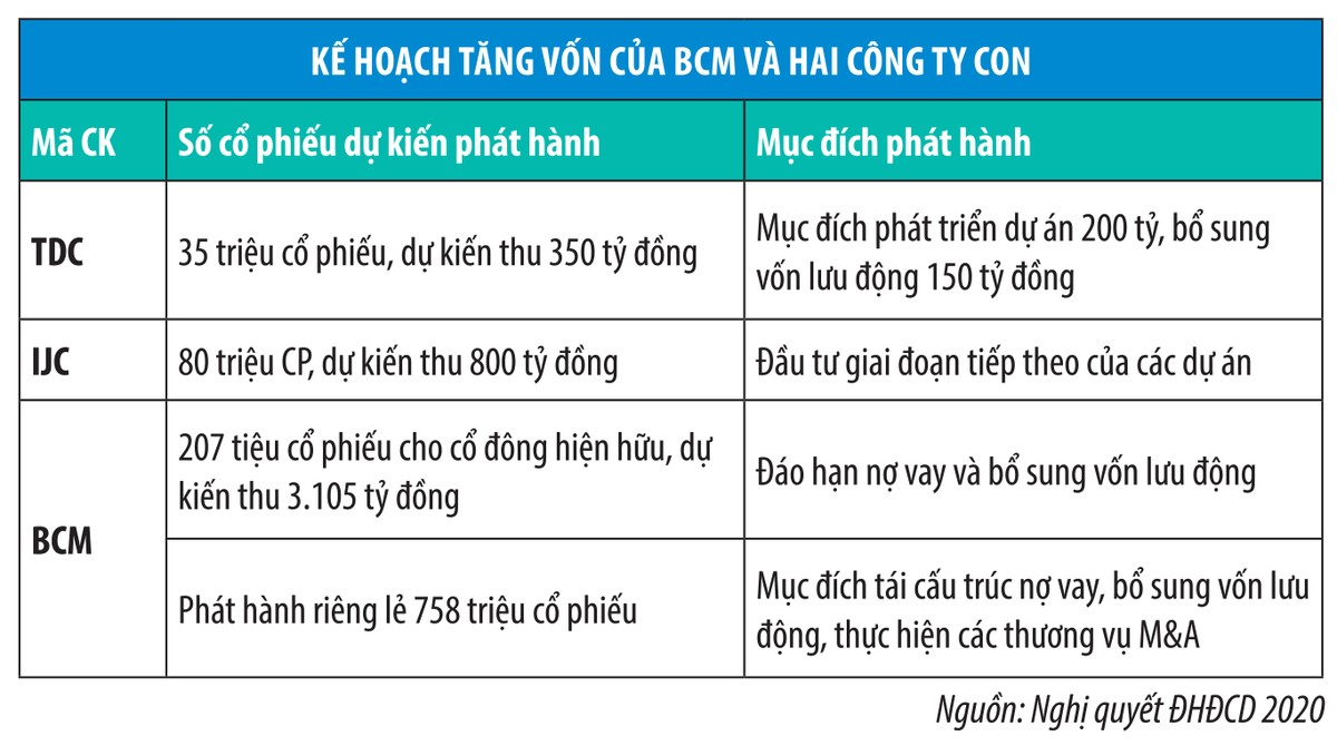 Becamex IDC và công ty con đồng loạt gọi vốn mới ảnh 1