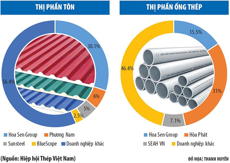 Sau giai đoạn tăng trưởng nóng, ai sẽ mua Tôn Hoa Sen (HSG) ảnh 1
