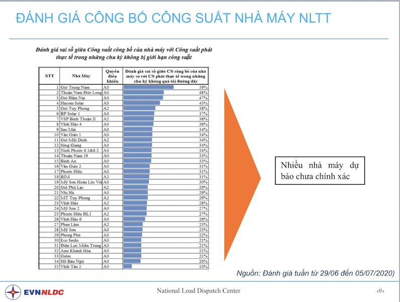 Hàng chục nhà máy điện gió, điện mặt trời phát điện sai công suất công bố ảnh 1
