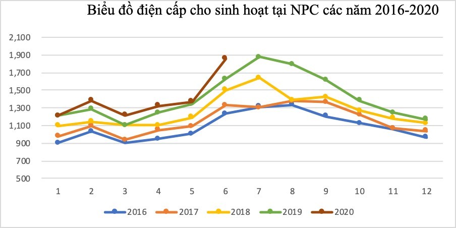 Nắng nóng kỷ lục, tiêu thụ điện sinh hoạt tăng 12,8% ảnh 2