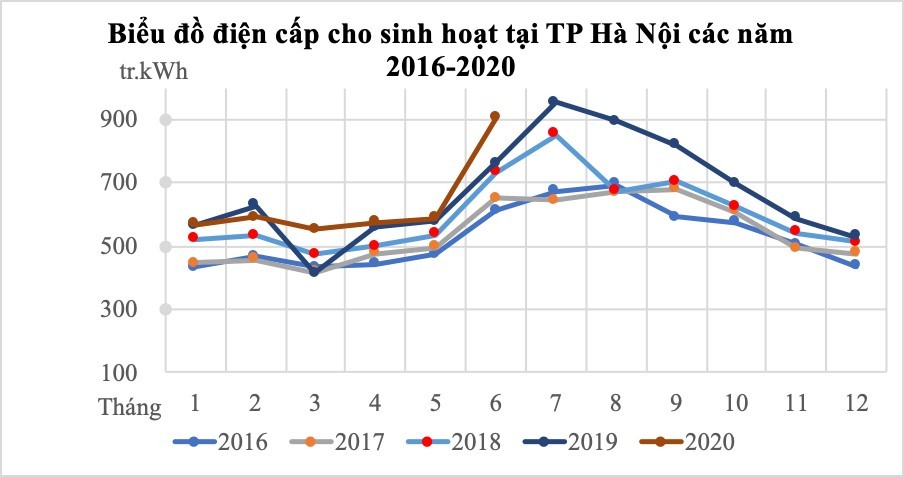 Nắng nóng kỷ lục, tiêu thụ điện sinh hoạt tăng 12,8% ảnh 3