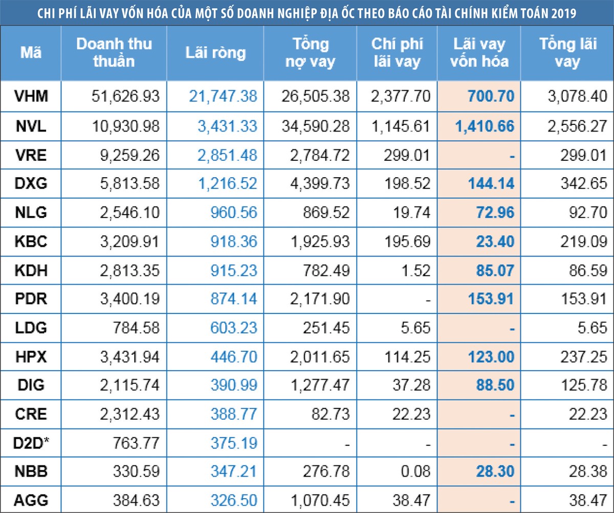 Rủi ro từ việc vốn hóa chi phí lãi vay ảnh 1