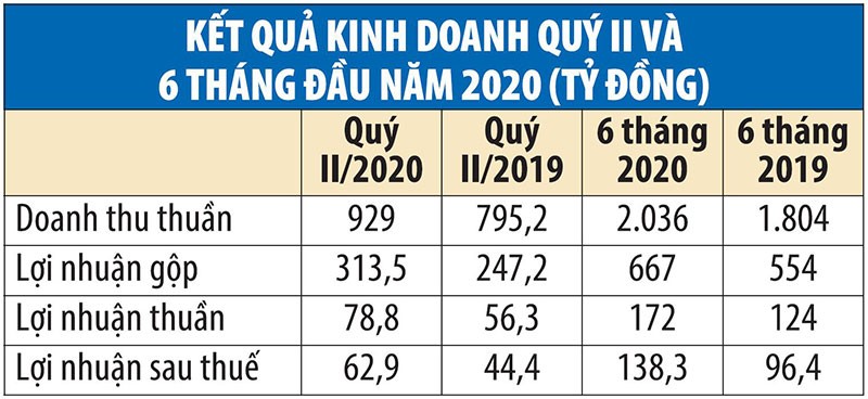 Rạng Đông bộn bề về nhân sự và kinh doanh ảnh 1