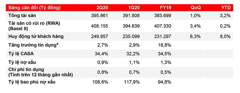 Techcombank (TCB): 6 tháng lãi ròng 5.400 tỷ đồng, tăng trưởng gần 20% ảnh 1