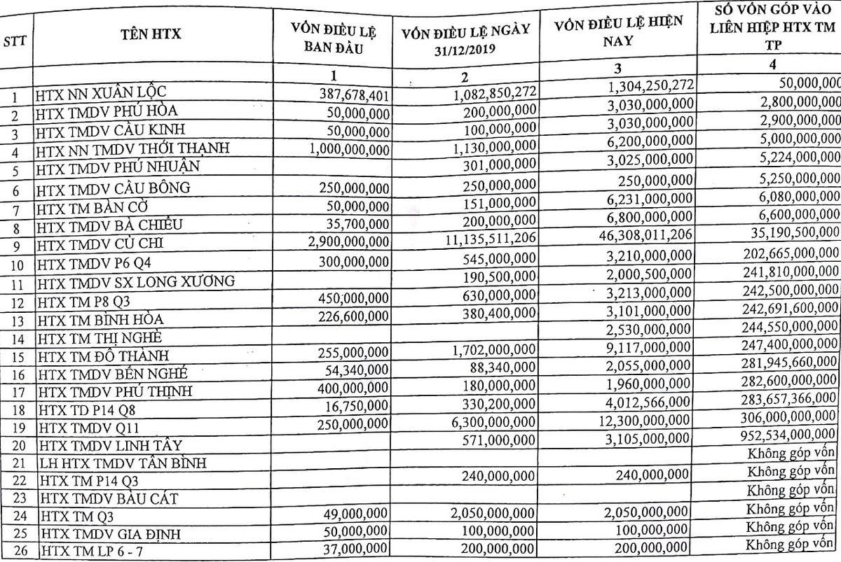 Lỗ gần 50 triệu đồng, HTX Linh Tây vẫn góp hơn 950 tỷ vào Saigon Co.op ảnh 1