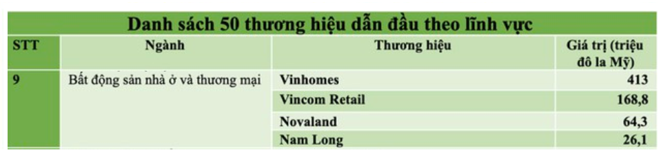 Nam Long (NLG) có mặt trong danh sách 50 thương hiệu dẫn đầu Việt Nam ảnh 1