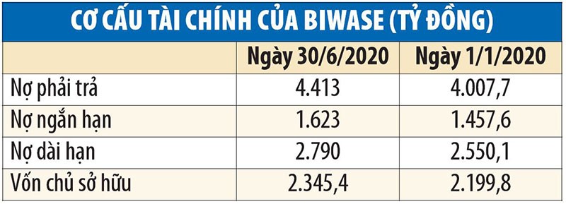 Biwase (BWE) bộn bề dự án và “điểm gợn” tài chính ảnh 1