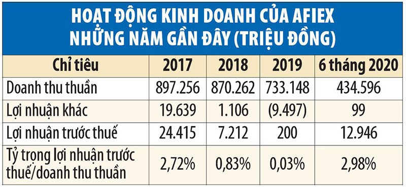 Ai hứng thú đầu tư vào Nông sản Thực phẩm An Giang? ảnh 1