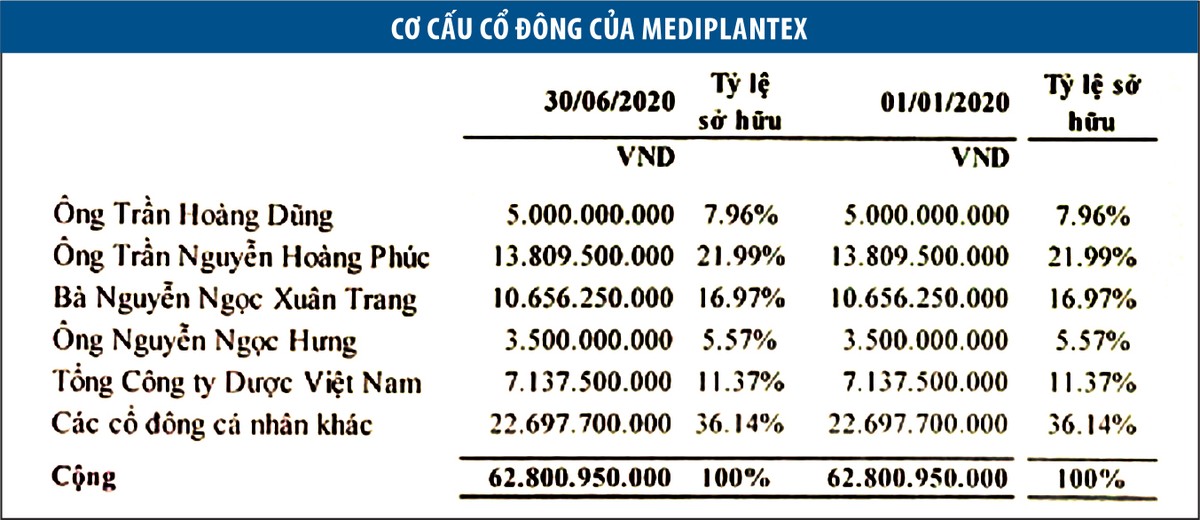 Mediplantex (MED) và những cú “sa chân” vào địa ốc ảnh 1